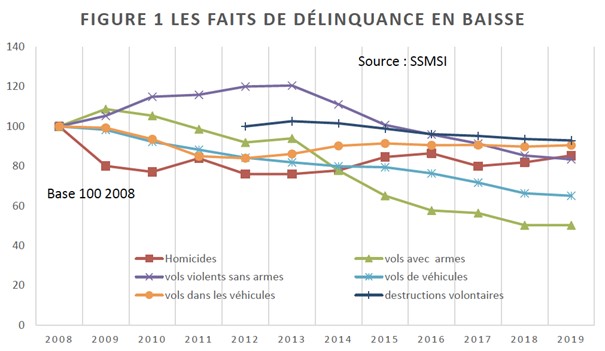 SUIVI POUR VOUS : "Délinquance, Insécurité : Quelle Est La Réalité Des ...